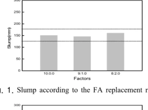Fig. 1. Slump according to the FA replacement ratio