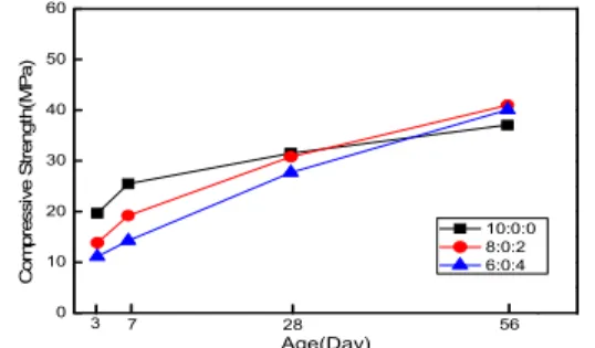 Fig. 10. Air content according to the three-component  binder replacement ratio