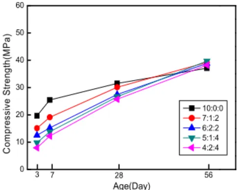 Fig. 12. Shrinkage length change to the three-component binder replacement ratio