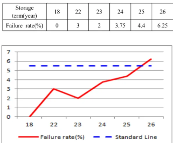 Table  2.  ASRP  Test  Result Storage 