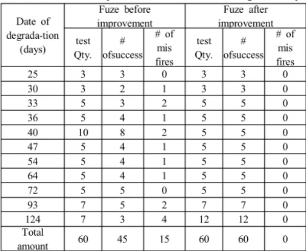 Table  4. Increase  of  total  amount  of  powder  of  detonator Before  improvement After  improvement