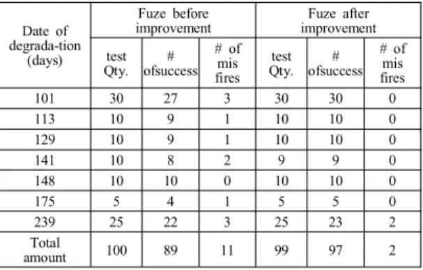 Table 7. Accelerating  thermal  aging  condition  of  the  Fuze  with  temperature  rise  of  80 ℃ during  239  days Date  of 