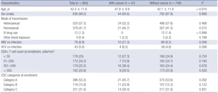 Table 3. Baseline demographical and clinical characteristics of the enrolled HIV-infected patients
