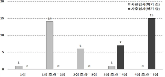 Figure  5.  Comparison  of  distribution  of  headcount  by  each  points  of  learner  participation  in  science  class  between  before  and  after  application  of  Peer  Instruction