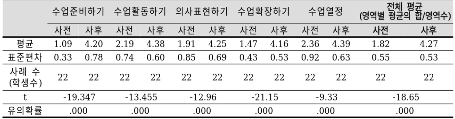 Table  6.  T-test  results  for  the  effect  of  Peer  Instruction  on  leaner  participation  in  science  class 