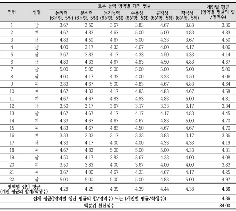 Table  8.  Post-test  result  for  discussion  and  debate  ability  by  individual  students  (  October,  n=22  ) 