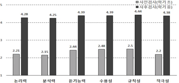 Figure  6.  Comparison  of  each  subfactors  of  discussion  and  debate  ability  between  before  and  after  application  of  Peer  Instruction