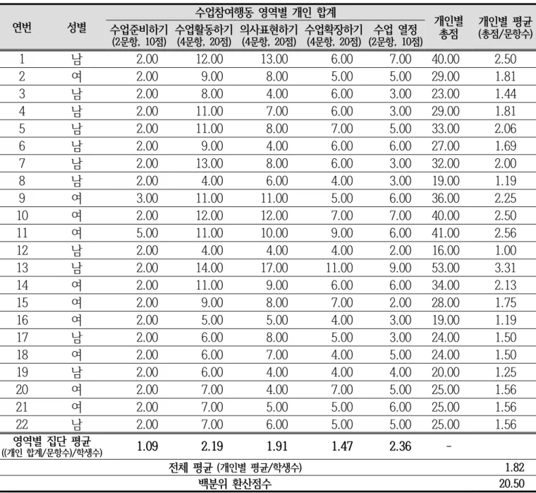 Table  3.  Pre-test  result  for  learner  participation  in  science  class  by  individual  students  (  March,  n=22  )