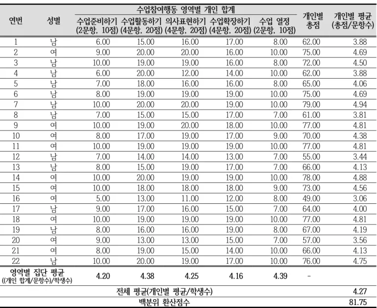 Table  4.  Post-test  result  for  learner  participation  in  science  class  by  individual  students  (  October,  n=22  )