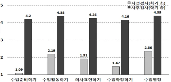 Figure  4.  Comparison  of  each  subfactors  of  leaner  participation  in  science  class  between  before  and  after  application  of  Peer  Instruction