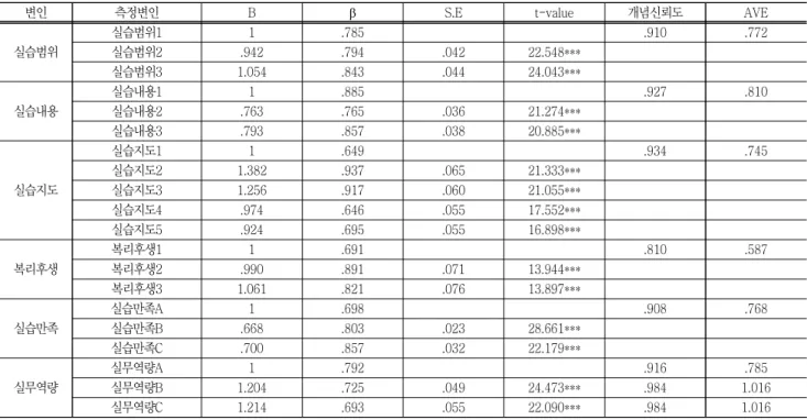 Table  4  Convergent  validity  analysis  results