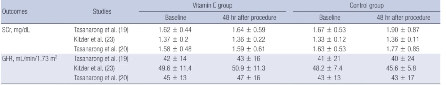 Fig. 3. The effects of vitamin E on measurements of renal function. (A) Forest plot of differences in SCr changes 48 hours after contrast administration between vitamin E and  placebo groups