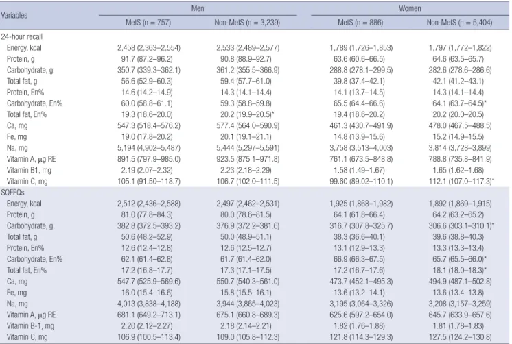 Table 2 shows the daily intake of energy, fat, Ca, Fe, vitamin A,  vitamin B-1, and vitamin C, according to MetS status and  gen-der, according to the 24-hour recall and SQFFQ methods