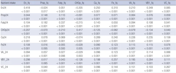 Table 5. Adjusted ORs (95% CI)* for having MetS by carbohydrates, protein, and fat  intake according to SQFFQs