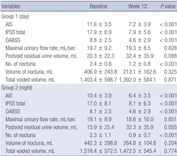 Table 3. Comparison of treatment outcomes by medication timing