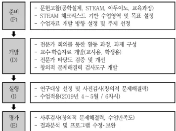 Fig.  1  Procedure  for  development  of  STEAM  instructional  materials  using  Arduino