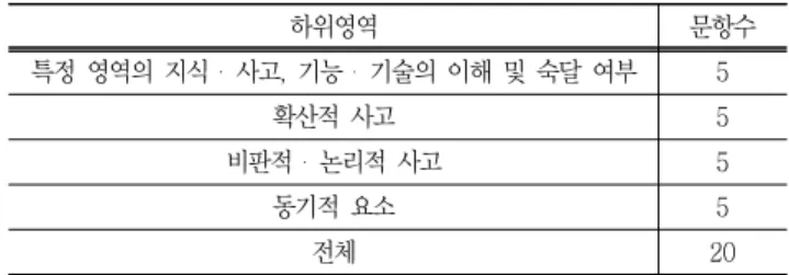 Table  1  Structure  of  creative  problem  solving  ability  test