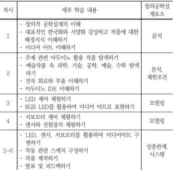 Table  2  Detailed  STEAM  lesson  contents  for  creative  engineering  design  차시 세부  학습  내용 창의공학설 계요소 1 -  창의적  공학설계의  이해-  대표적인  한국화와  서양화  감상하고  작품에  대한     배경지식  이해하기 -  미디어  아트  이해하기 분석 2 -  주제  관련  아두이노  활용  작품  탐색하기-  예술작품  속  과학,  기술,  공학,  예술,  