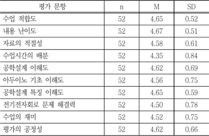 Table 4 The results of creative problem solving ability test