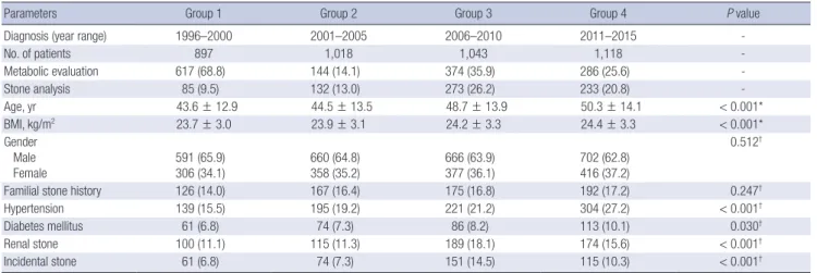 Table 1. Chronological trends of clinical features of patients with urolithiasis diagnosed over 20 years