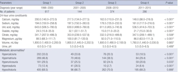Table 2. Chronological trends in urinary metabolic features (24-hour urine constituents and 24-hour urine metabolic abnormalities) of urolithiasis patients diagnosed over 20  years