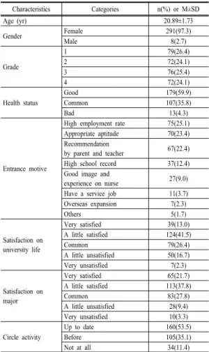 Table 1. General Characteristics of Subjects   (N=299)
