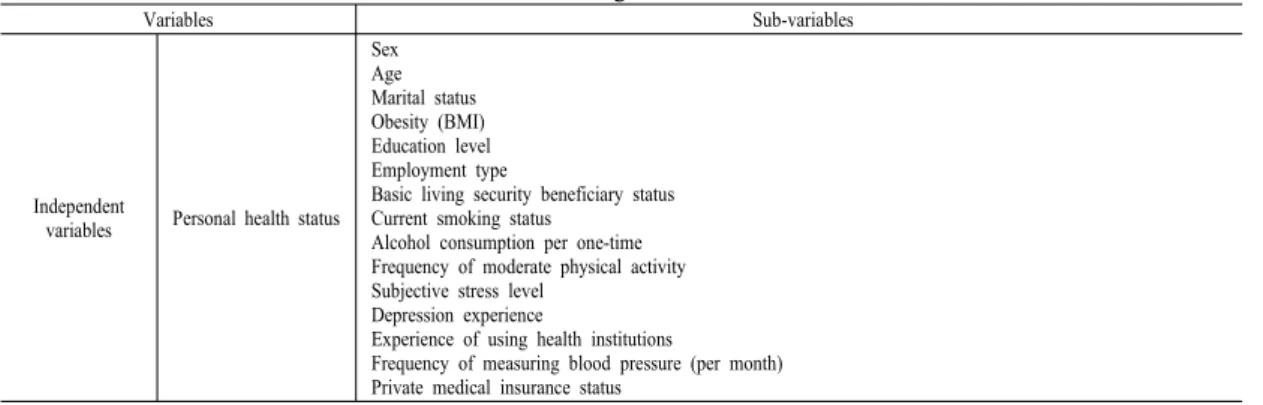 Table 1. Variables and sub-variables used for investigation