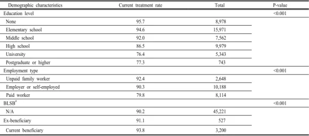Table 3. Current treatment rate according to socio-economic status
