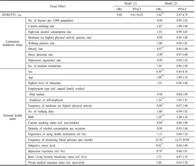 Table  7. Relevance of personal health status and community healthcare status to hypertension therapeutic  compliance rate 4.6 개인 건강행태 및 지역보건의료수준과 고혈압 치료순응과의 관련성지역보건의료수준에  따른  고혈압  치료순응은  현재  흡연률이  높을수록  1.03배  높았으나, BMI가  높을수록 0.97배,  스트레스  인지율이  높을수록  0.
