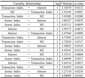 Table 3. Granger Causality Relationship Verifacation  about Model 2 3.3 적정시차 검정  시계열의  안정성여부를  판정한  후  벡터자기회귀모형 을  구축하기  위해  우선되는  것이  시차  p를  결정하는  것 이다
