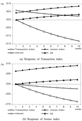 Fig. 2. Impulse-Response Analysis graph about model 1