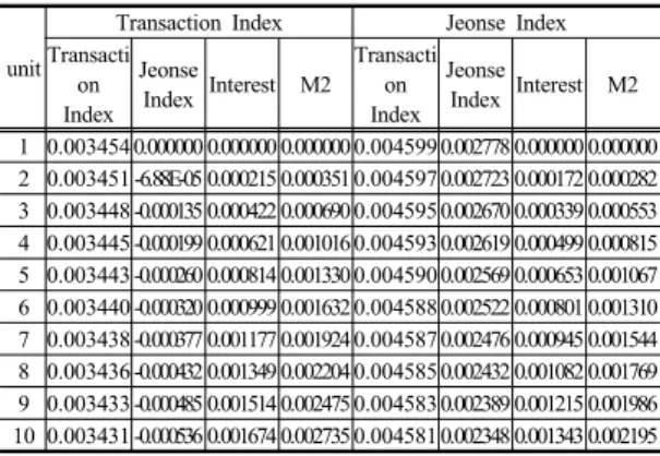 Fig. 3. Impulse-Response Analysis graph about model 2