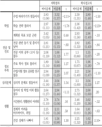 Table  8  학업부진  원인에  대한  집단별  차이검증 저학점자 학사경고자 비이공계 이공계 t 비이공계 이공계 t 학업 수업 따라가기가 힘들어서 2.83 (1.08) 3.32 (1.37) -2.11* 2.39 (1.31) 2.89 (1.46) -1.50학습  전략  몰라서2.97 (1.11) 3.39 (1.22) -1.78 2.36 (1.42) 3.11 (1.46) -2.23* 계획된  목표  도달  곤란 3.42 (1.05) 3.31 (1.14)