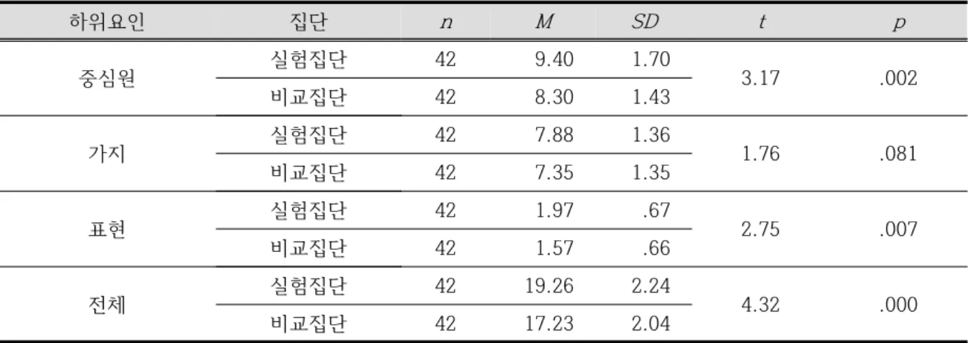 Table  10.  Results  of  t-test  of  total  scores  of  students’  mind  maps  between  two  groups.