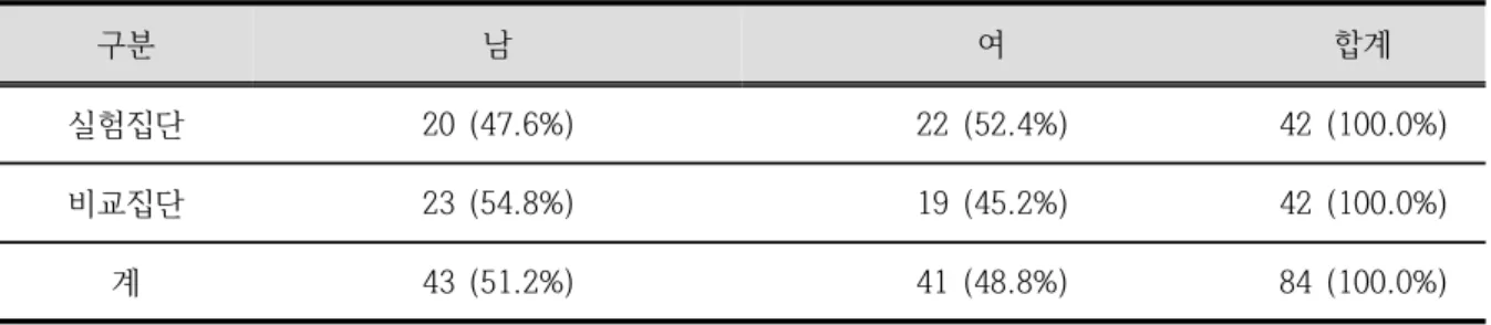 Table  1. Number  of  students  and  their  genderChoo  &amp;  Sin(2015)은  단원의  재구성으로  인하여 학생의  적극적인  참여와  학습동기  강화를  기대할 수  있다고  하였으며,  Seo,  Lee  &amp;  Han(2012)은  학생의  비판적  사고  능력뿐  아니라  교과의  경계를  벗어나서  독립적으로  문제를  해결하는  능력을  길러준다고  하였다