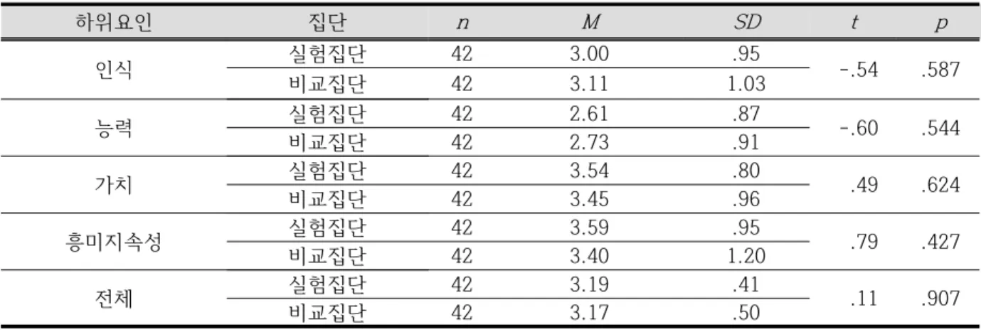 Table  6.  Pre  test  results  on  scientific  attitude  between  two  groups