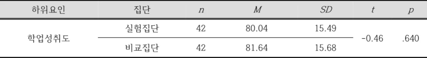 Table  8.  Pre  test  results  on  academic  achievement  between  two  groups