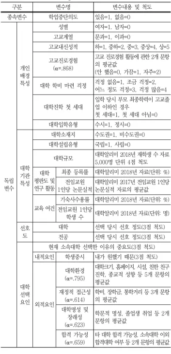 Table  1  Variable  Coding