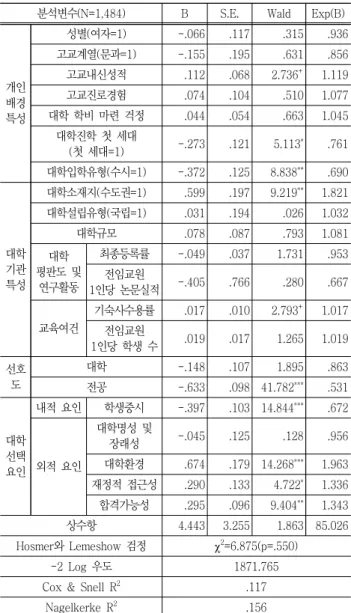Table  6  Logistic  regression  analysis  predicting  intention  to  dropout