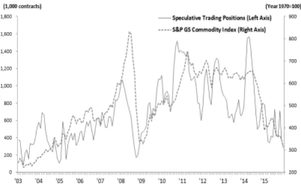 Fig. 1.  Commodity Price and Speculative Positions    