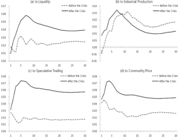 Fig. 4.  Cumulative Responses of Commodity Price before  and after the Crisis 