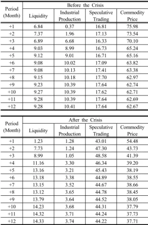 Table 2.  Variance Decomposition of Commodity Price  Period