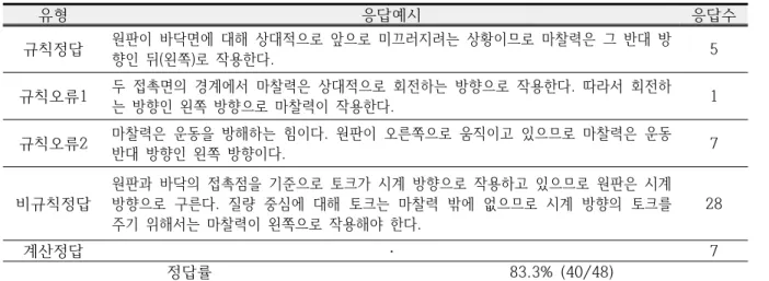 Table  3.  Categorization  of  students’  responses  about  question  2비규칙정답  유형의  학생들은  26명으로  가장  많았는데  이들은  마찰력에  대한  특별한  규칙  없이  공의  각가속도를  구한  후,  공의  각가속도  방향으로 토크가  작용해야  하는데  질량  중심에  대한  토크는 마찰력만  줄  수  있다는  법칙을  이용해  마찰력의  방향을  잘  구한  학생들이다
