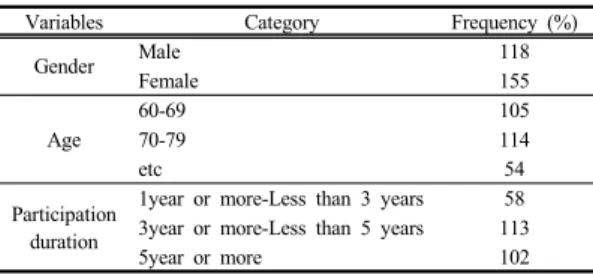 Table 1. Frequency Distributions for the Socio-demographic Variables                                              (N  =  273) 2.2 측정도구 2.2.1 설문지의 구성내용 본  연구에서  사용된  측정도구는  설문지로서  구체적인  설문구성  방법은  다음과  같다