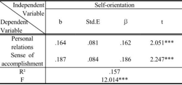 Table 10. Achievement Goal Factors that Affect the  Concentration