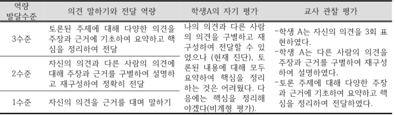 Table  5.  Example  of  application  of  P2CM  model  to  STEAM  instruction표로  한  수업에서,  4C  역량  중  ‘창의역량’에  대한 과정평가를  목표로  한  평가모듈을  나타낸  것이다
