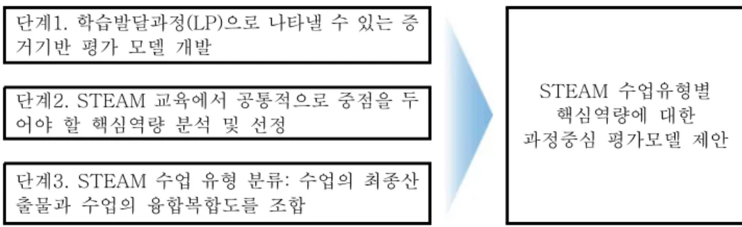 Figure  1.  Overview  of  research  procedures체험을 강조하면서 4C-STEAM (Creativity, 