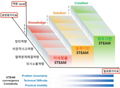 Figure  2. The  structure  of  P2CM  STEAM  assessment  model 여기서  지식창출,  설계기반,  창조기반으로  갈수록 다루어야  하는  STEAM  수업의  융합복합도는  증가한다