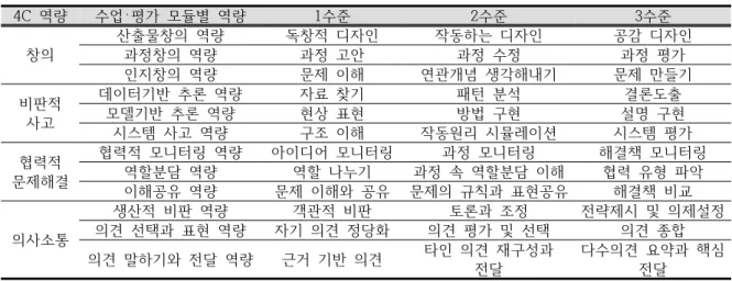 Table  1.  Three  levels  of  4C  competency  learning  development  for  assessment  modules 의  패턴이나  경향을  찾아  인과를  설명하는  데이터