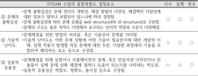 Table  2.  Factors  determining  convergency  complexity  of  STEAM  instructions고려하여  1차시에는  비판적사고의  데이터기반  추론 역량  중  1,2  수준,  협력적  문제해결  역량  중  이해공유  역량은  1,2,3  수준만을  평가하는  식으로  평가모듈을  재구성할  수  있다